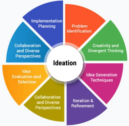 Ideation → Exit